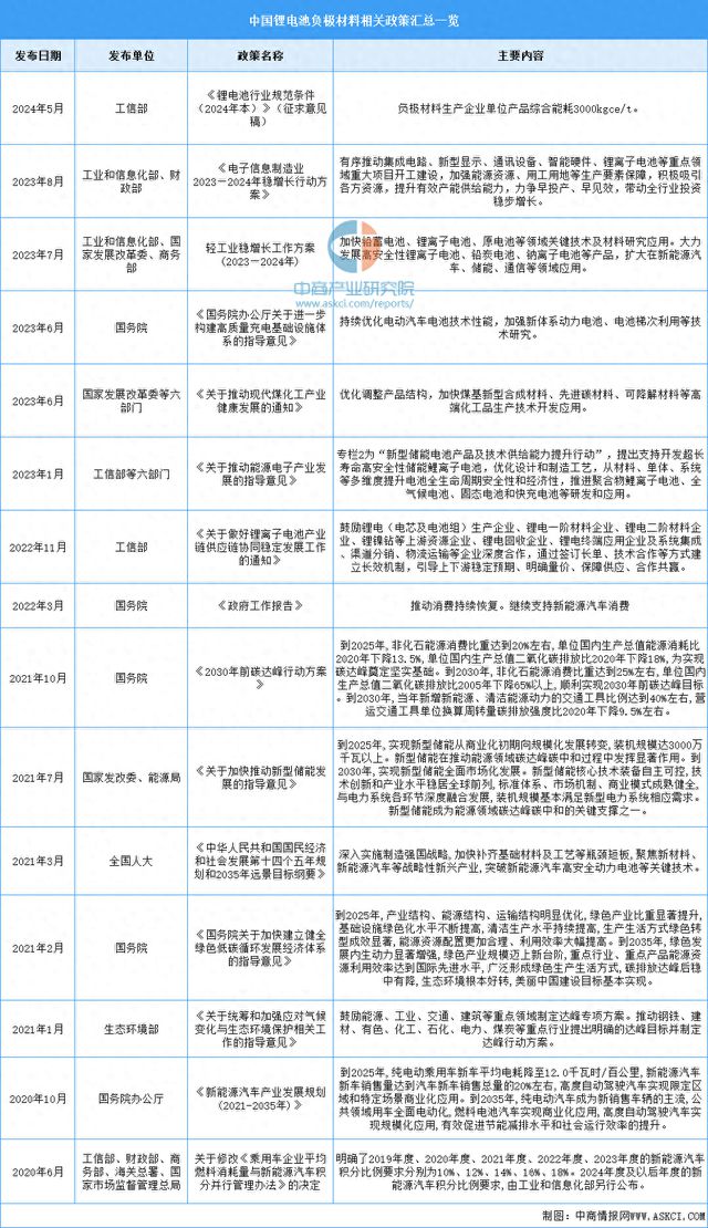 锂电池负极材料行业最新政策一览k8凯发一